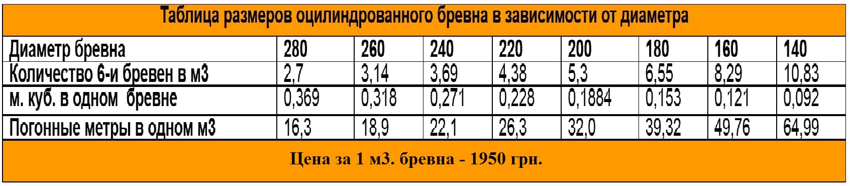 Актуальные цены на оцилиндрованное бревно в Украине - купить.